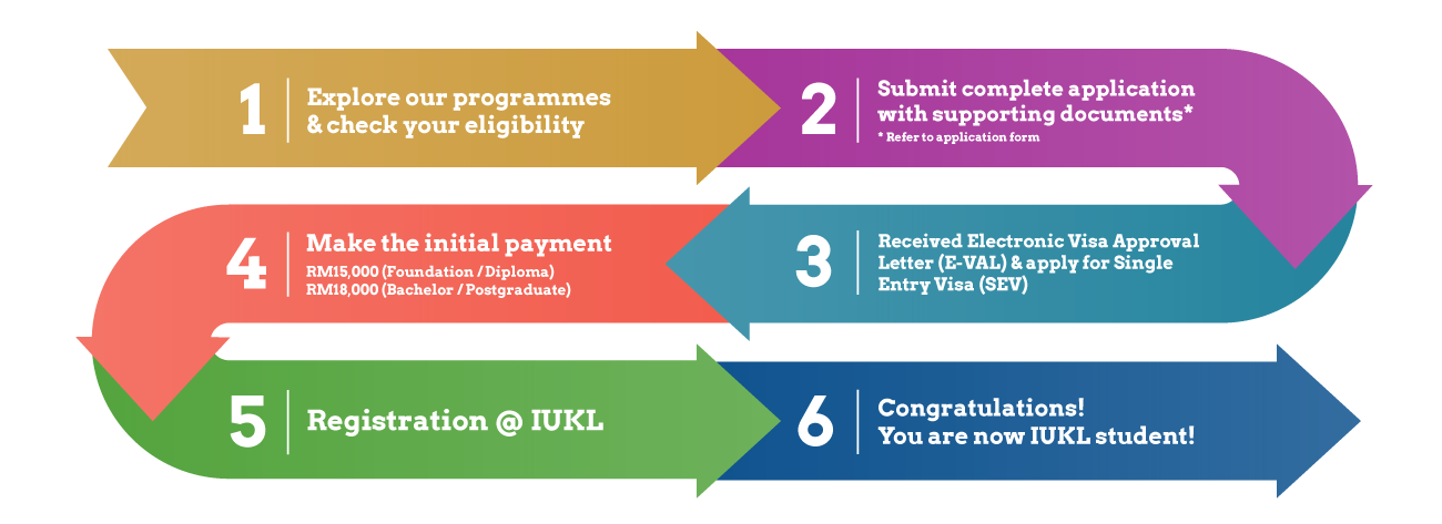 How do I apply? flowchart